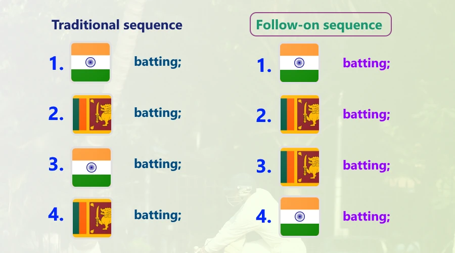 An example of how the batting sequence changes when using Follow-on in cricket: